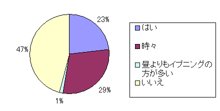 イブニング取引に関するアンケート結果グラフ