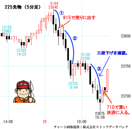 225先物（5分足）