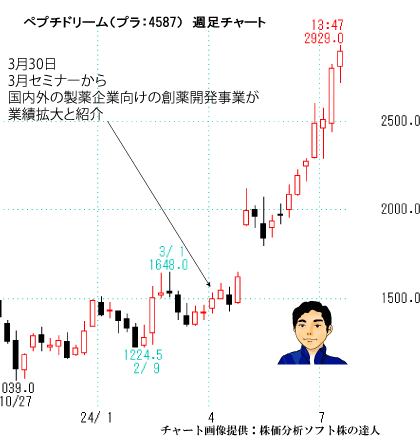 ペプチドリーム（プラ：4587）