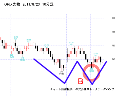 ＴＯＰＩＸ先物
