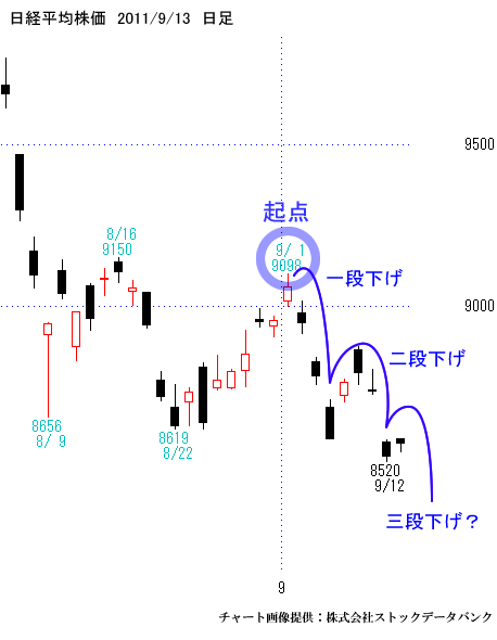 日経平均株価、日足