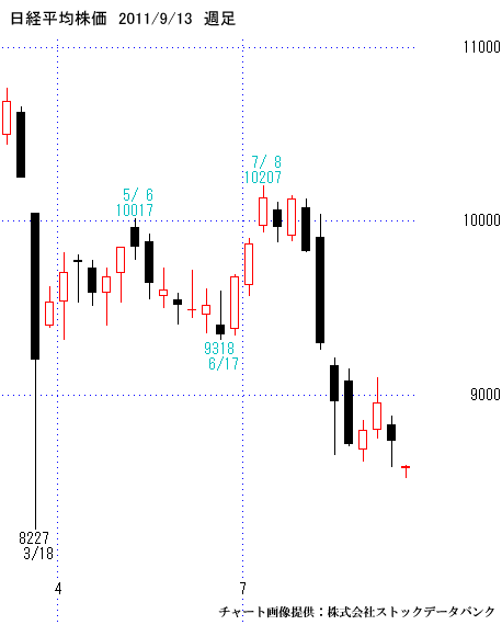 日経平均株価、週足