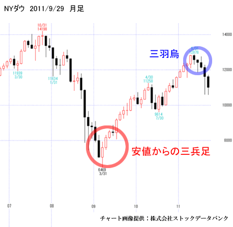 ＮＹダウ、月足