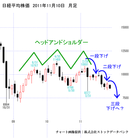 日経平均株価、月足