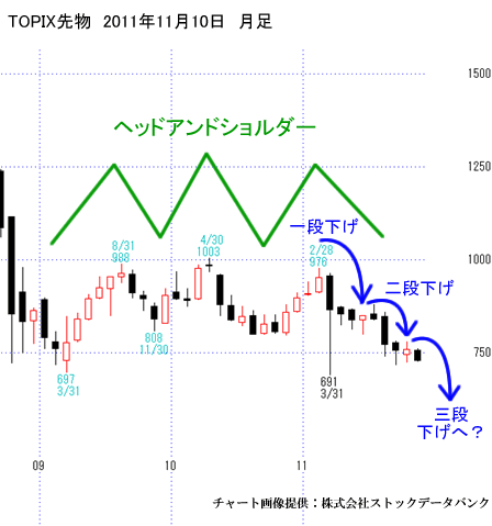 TOPIX先物、月足