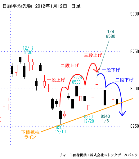 日経平均先物、日足