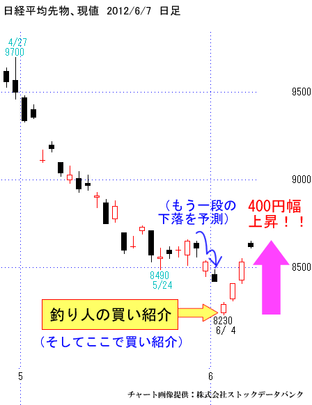 日経平均先物、日足