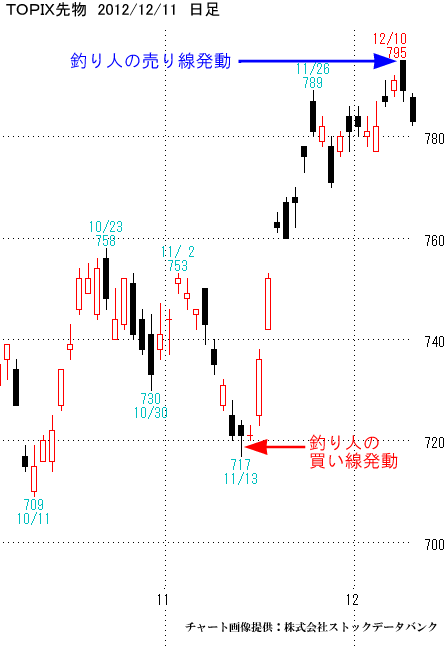 ＴＯＰＩＸ先物、日足