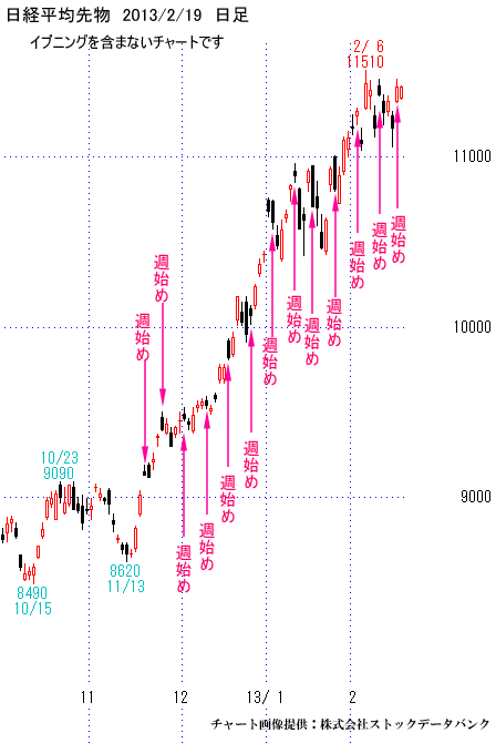 日経平均先物、日足