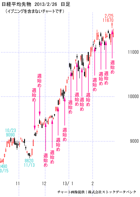 日経平均先物、日足
