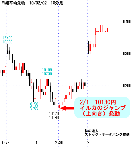 日経平均先物10分足
