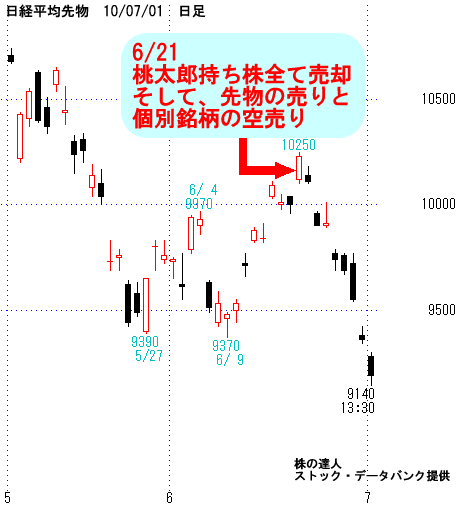 日経平均先物日足