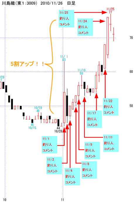川島織（東１：3009）