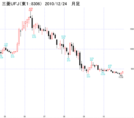 三菱ＵＦＪ（東１：8306）