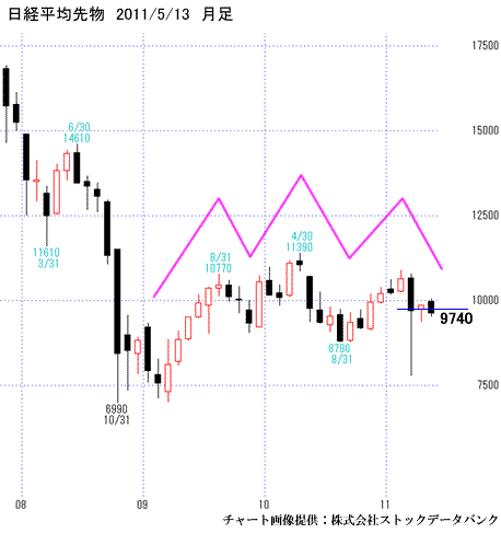 日経平均先物月足