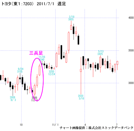 トヨタ（東１：7203）