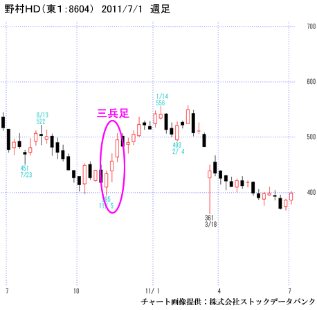 野村ＨＤ（東１：8604）