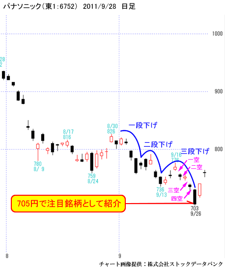 パナソニック（東1：6752）