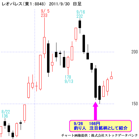 レオパレス（東１：8848）