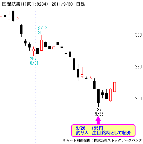 国際航業Ｈ（東１：9234）