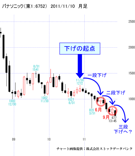 パナソニック（東1：6752）月足