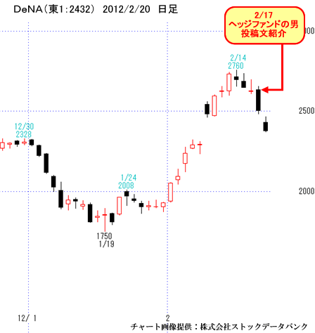 ＤｅＮＡ（東1：2432）