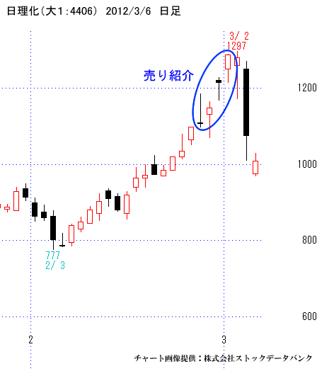 日理化（大１：4406）日足