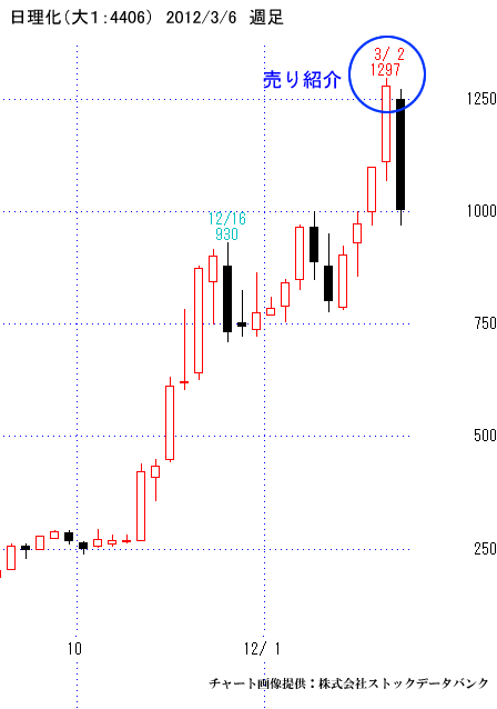 日理化（大１：4406）週足