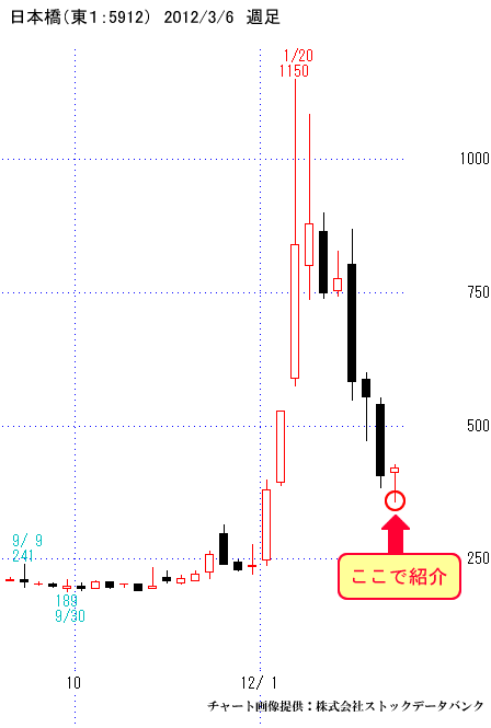 日本橋（東１：5912）週足
