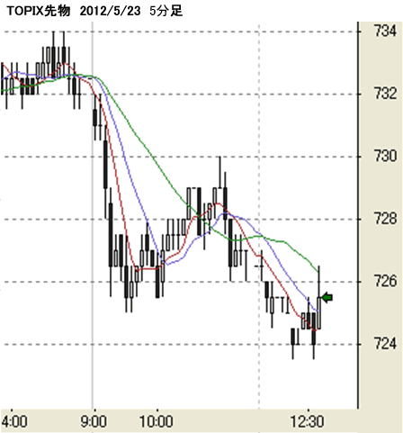 TOPIX先物