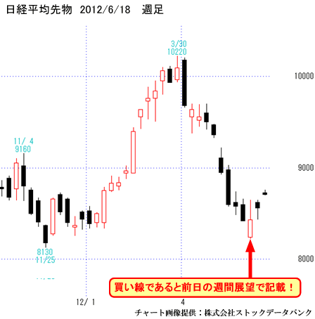 日経平均先物週足