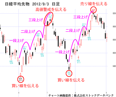 日経平均先物、日足