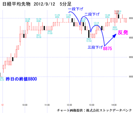 日経平均先物5分足