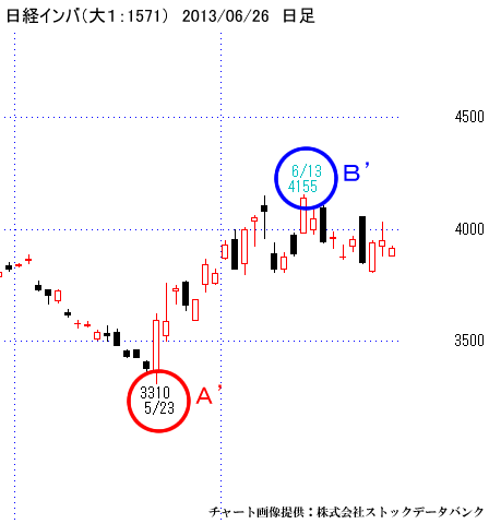 日経インバ（大１：1571）