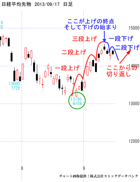 日経平均先物日足