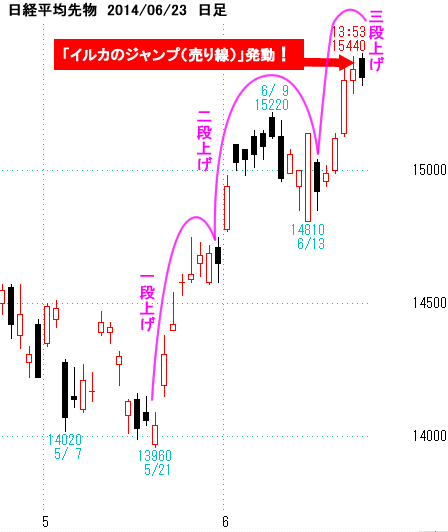 日経平均先物日足