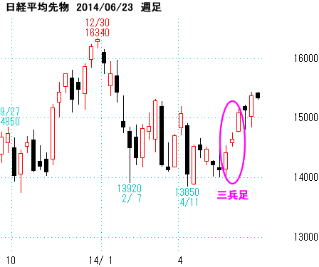 日経平均先物週足