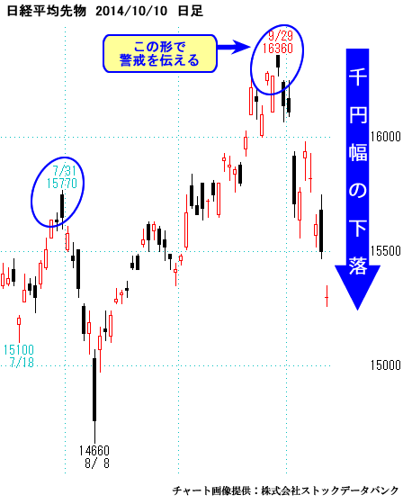日経平均先物日足