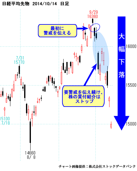 日経平均先物日足