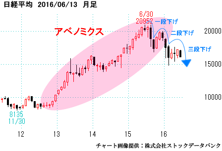 日経平均）月足