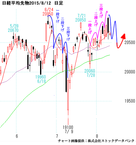 日経平均先物）日足