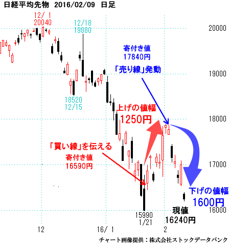 日経平均先物)日経平均先物(日足)