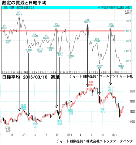 裁定買い残と日経平均）週足