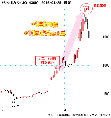 トリケミカル（ＪＱ：4369））日足