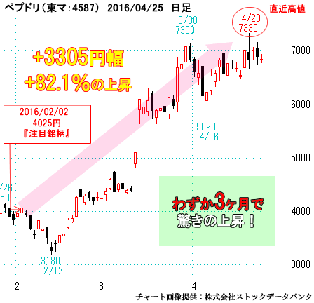 ペプドリ（東マ：4587））日足