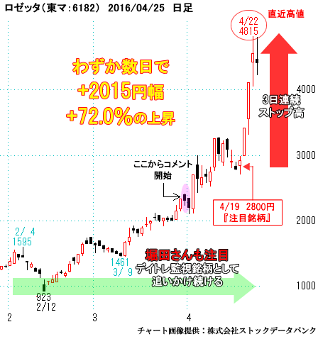 ロゼッタ（東マ：6182））日足