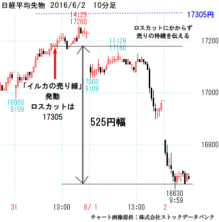 日経平均先物）10分足