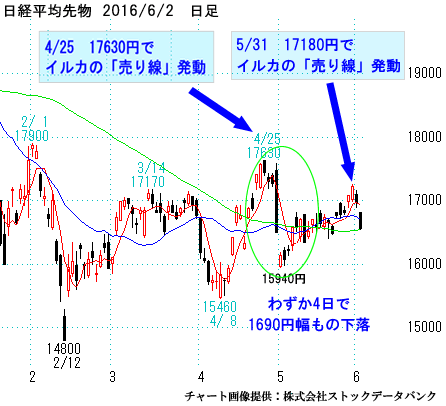 日経平均先物）日足