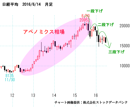 日経平均先物、月足
