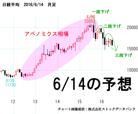 日経平均先物、月足